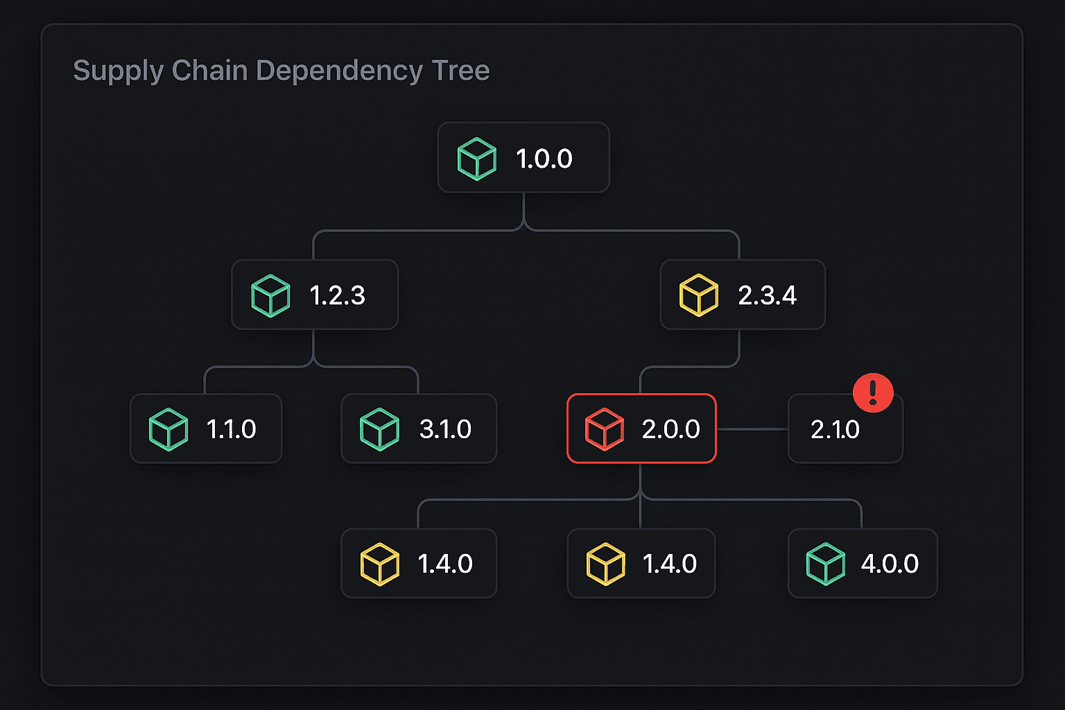 Supply chain analysis